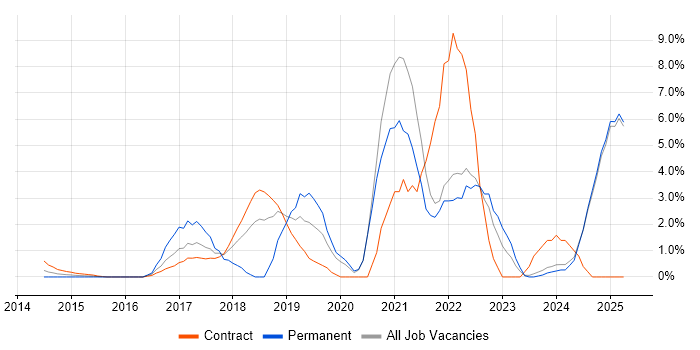Job vacancy trend for Power Platform in Middlesex Job vacancy trend for Power Platform in Middlesex