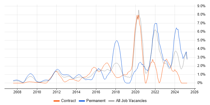 Job vacancy trend for PowerShell in Middlesex