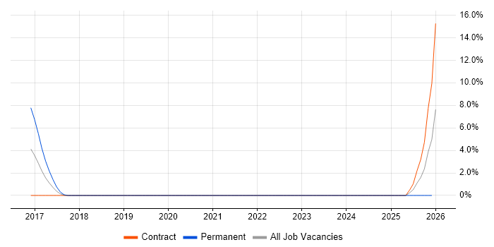 Predictive Analysis job vacancy trend in Middlesex