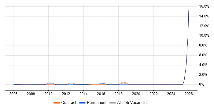 Predictive Modelling job vacancy trend in Middlesex