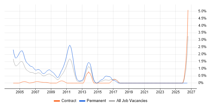 Presales Consultant job vacancy trend in Middlesex