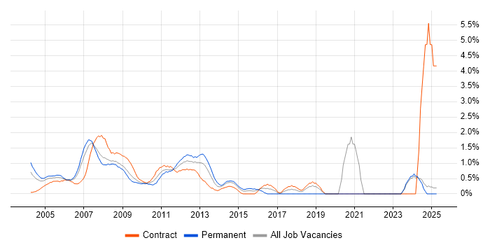 Job vacancy trend for PRINCE2 Certification in Middlesex