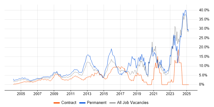 Job vacancy trend for Problem-Solving in Middlesex