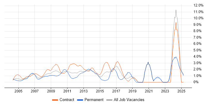 Job vacancy trend for Process Improvement in Middlesex Job vacancy trend for Process Improvement in Middlesex