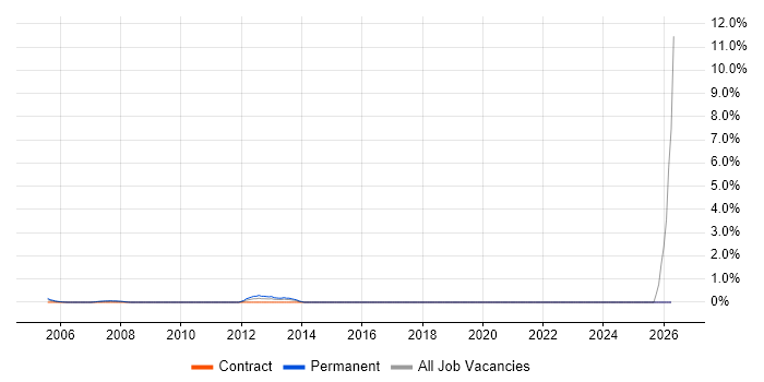 Product Lead job vacancy trend in Middlesex