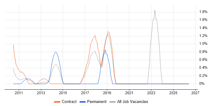 Product Owner job vacancy trend in Middlesex