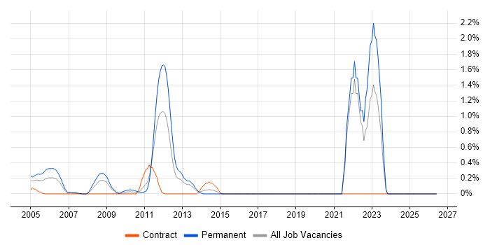 Product Requirements job vacancy trend in Middlesex