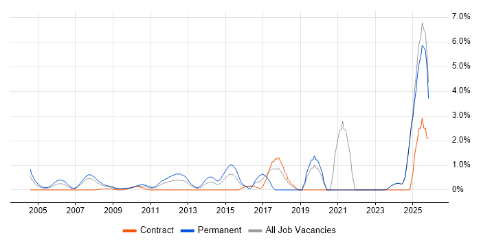 Product Strategy job vacancy trend in Middlesex