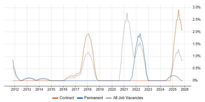 Product Vision job vacancy trend in Middlesex