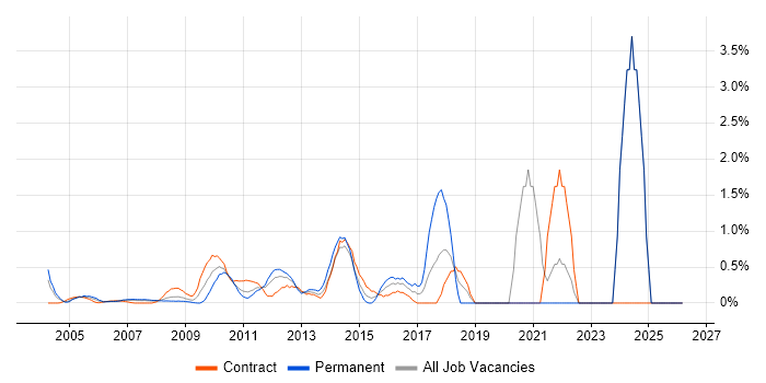 Programme Delivery job vacancy trend in Middlesex