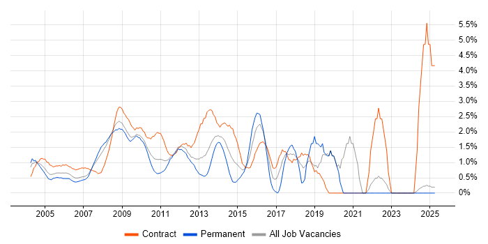 Job vacancy trend for Programme Management in Middlesex Job vacancy trend for Programme Management in Middlesex