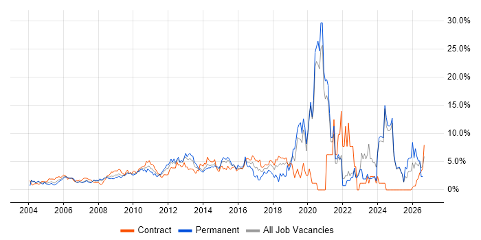 Project Delivery job vacancy trend in Middlesex