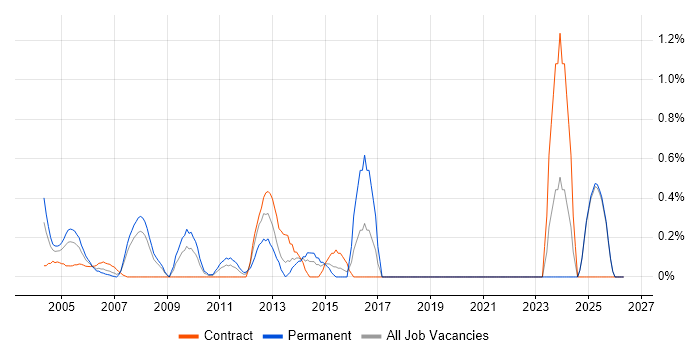 Project Engineer job vacancy trend in Middlesex