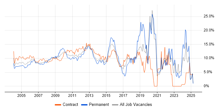 Job vacancy trend for Project Management in Middlesex