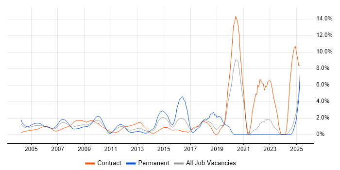 Job vacancy trend for Public Sector in Middlesex Job vacancy trend for Public Sector in Middlesex