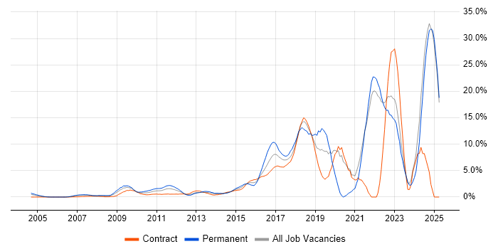 Job vacancy trend for Python in Middlesex Job vacancy trend for Python in Middlesex