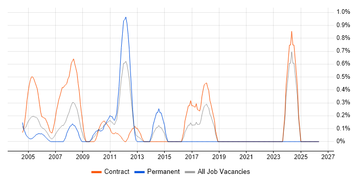 Quality Analyst job vacancy trend in Middlesex