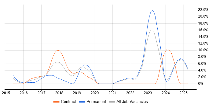 Job vacancy trend for React in Middlesex Job vacancy trend for React in Middlesex