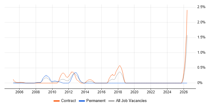Report Manager job vacancy trend in Middlesex