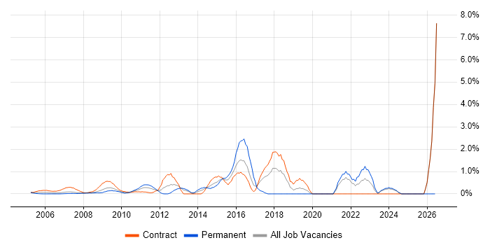 Requirements Workshops job vacancy trend in Middlesex