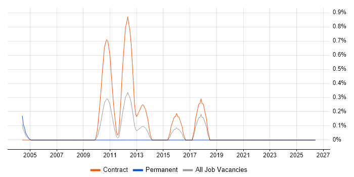 Reverse Engineering job vacancy trend in Middlesex