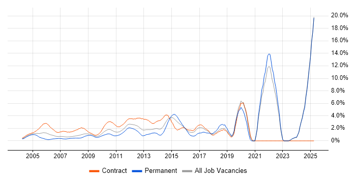 Job vacancy trend for Risk Management in Middlesex