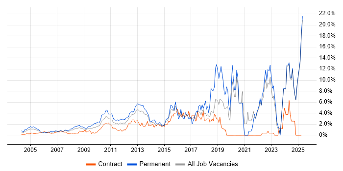 Job vacancy trend for Roadmaps in Middlesex Job vacancy trend for Roadmaps in Middlesex