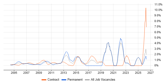 Root Cause Analysis job vacancy trend in Middlesex
