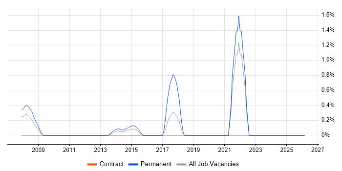 Runbook job vacancy trend in Middlesex