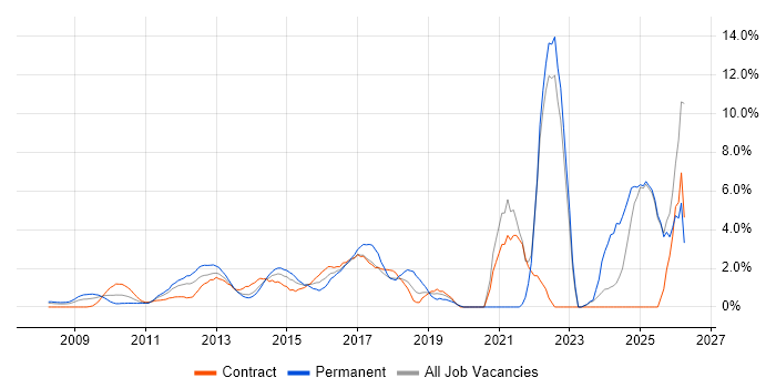 SaaS job vacancy trend in Middlesex