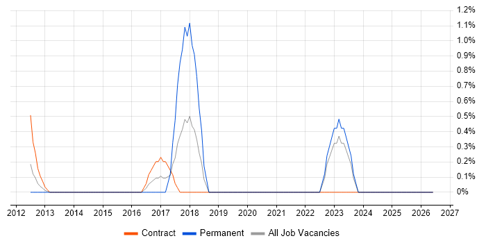Salesforce Marketing Cloud job vacancy trend in Middlesex