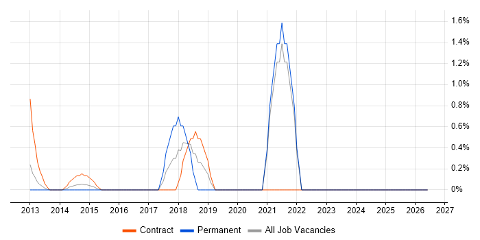 Salesforce Sales Cloud job vacancy trend in Middlesex