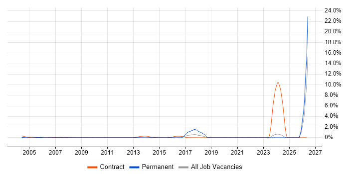 SAML job vacancy trend in Middlesex