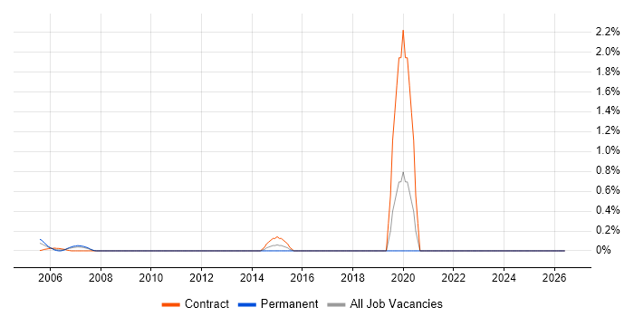 SANS job vacancy trend in Middlesex