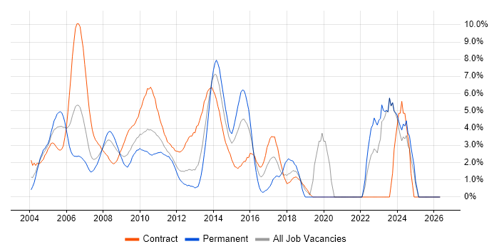 SAP Consultant job vacancy trend in Middlesex