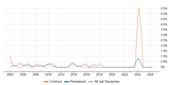 SAP SD Consultant job vacancy trend in Middlesex