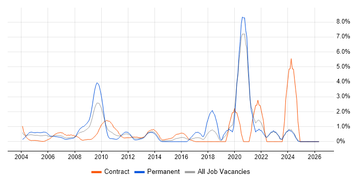 SAP SD job vacancy trend in Middlesex