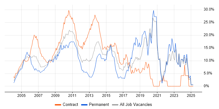 Job vacancy trend for SAP in Middlesex Job vacancy trend for SAP in Middlesex