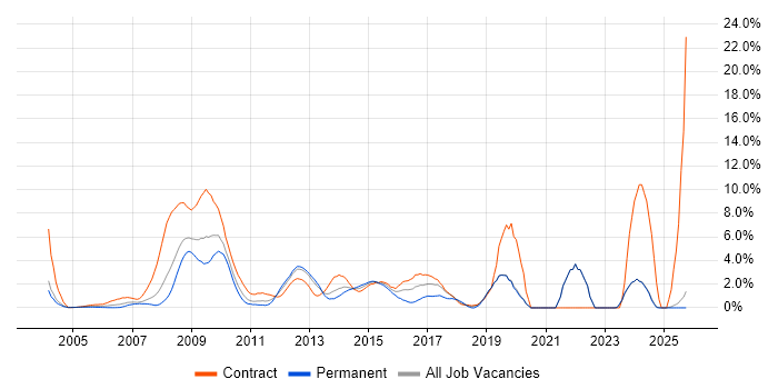 SC Cleared job vacancy trend in Middlesex