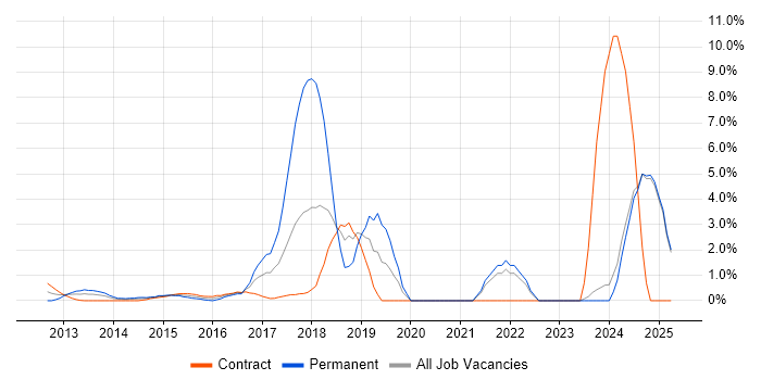 Job vacancy trend for Scala in Middlesex Job vacancy trend for Scala in Middlesex