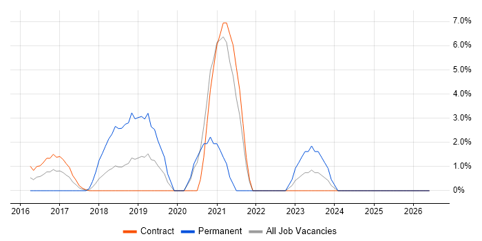 Scaled Agile Framework job vacancy trend in Middlesex