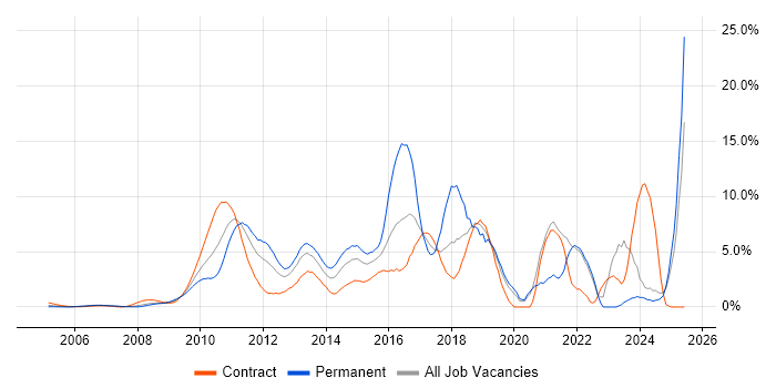 Job vacancy trend for Scrum in Middlesex Job vacancy trend for Scrum in Middlesex