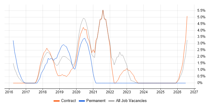 SD-WAN job vacancy trend in Middlesex