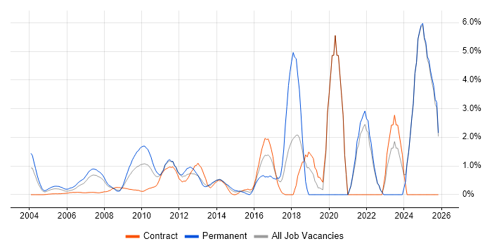 Security Engineer job vacancy trend in Middlesex