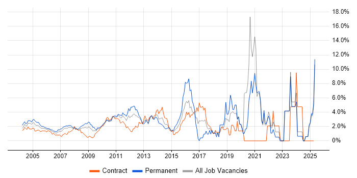 Job vacancy trend for Self-Motivation in Middlesex Job vacancy trend for Self-Motivation in Middlesex