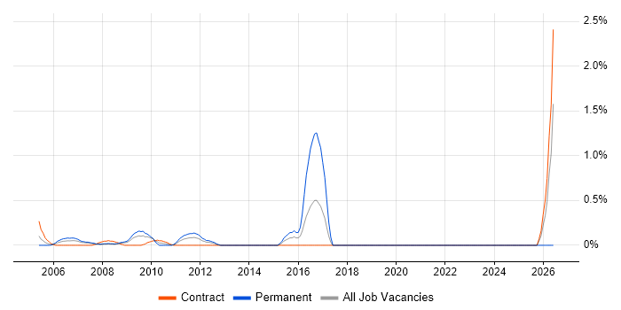Senior Development Manager job vacancy trend in Middlesex