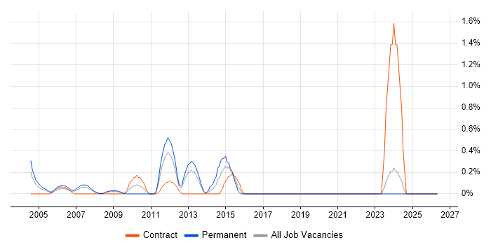 Senior Infrastructure Engineer job vacancy trend in Middlesex