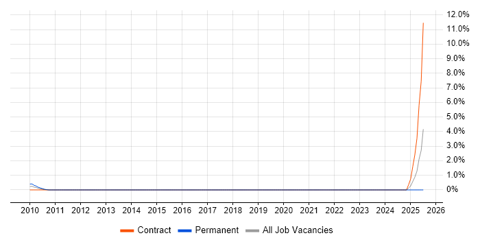 Job vacancy trend for Senior Support Technician in Middlesex