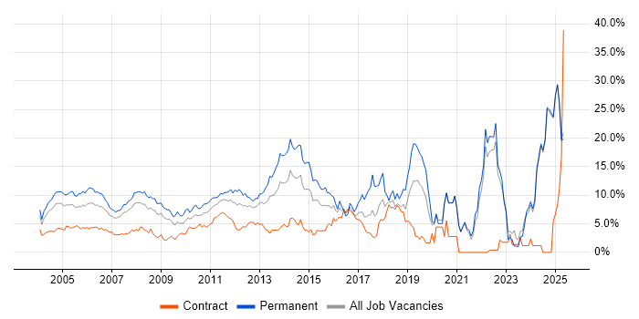 Job vacancy trend for Senior in Middlesex Job vacancy trend for Senior in Middlesex