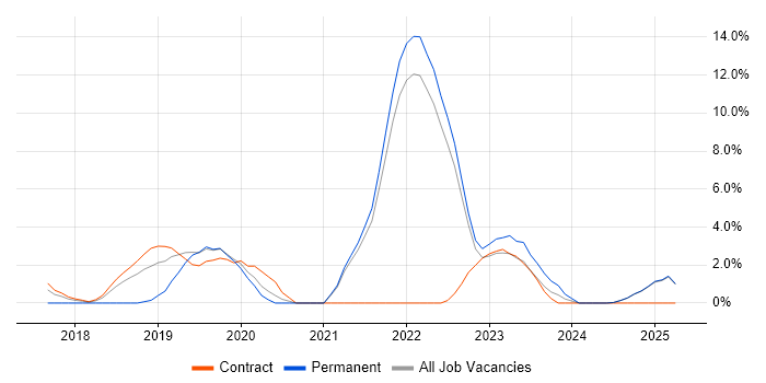 Job vacancy trend for Serverless in Middlesex Job vacancy trend for Serverless in Middlesex